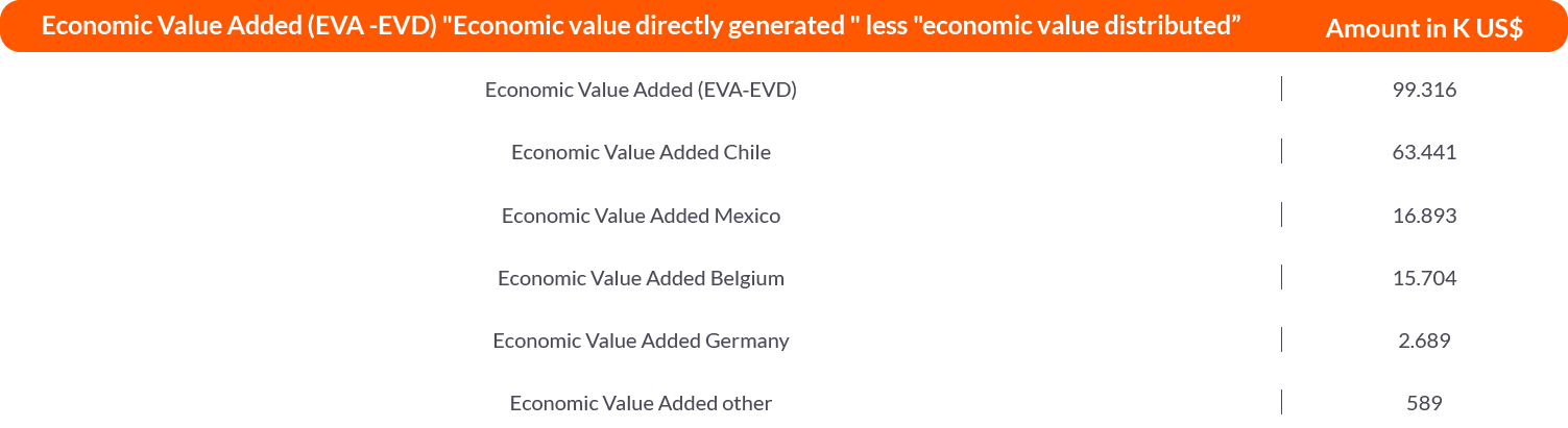 6. Valor económico generado y distribuido - Tabla 3