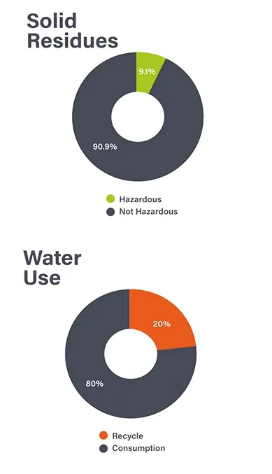 Efficiency in water use and waste treatment